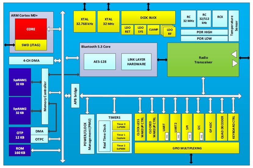 ブロック図 - Renesas / Dialog DA14533 Bluetooth® 5.3システムオンチップ